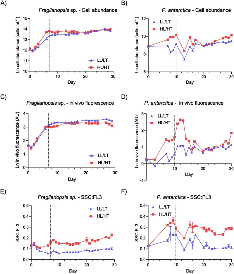Eco-physiological response of <i>Phaeocystis antarctica</i> and <i>Fragilariopsis</i> sp. to increases in irradiance and temperature.