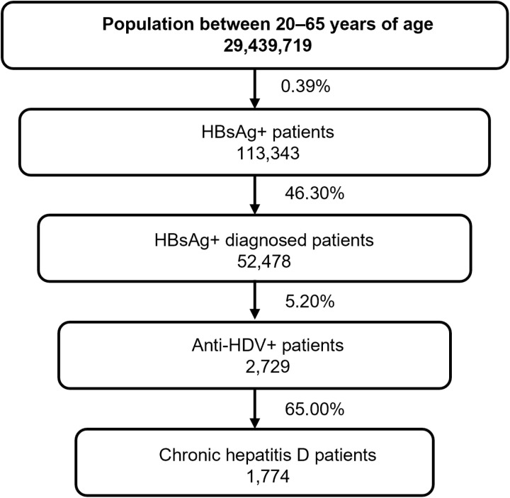Socioeconomic impact of chronic delta hepatitis in Spain: Indirect costs of work absenteeism, presenteeism, and premature mortality.