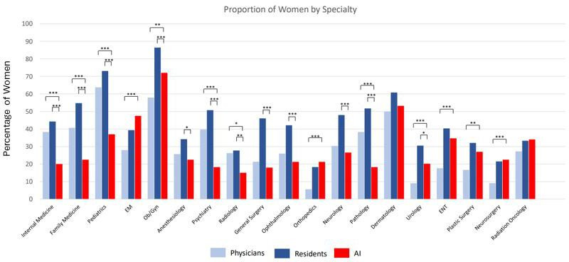 Generative AI in Medicine: Pioneering Progress or Perpetuating Historical Inaccuracies? Cross-Sectional Study Evaluating Implicit Bias.