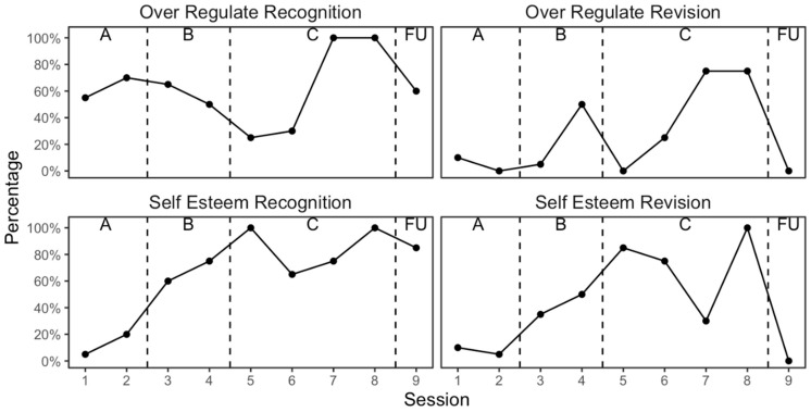 Cognitive Analytic Therapy for Functional/Dissociative Seizures in an Adolescent: Case Report and Mixed-Methods Single-Case Evaluation.