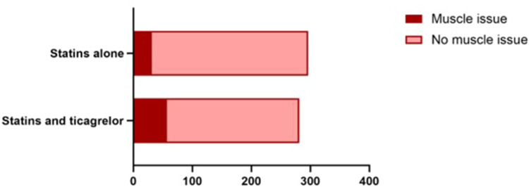 Muscular and Renal Safety of Ticagrelor with High-Intensity Statins: Retrospective Cohort Findings.