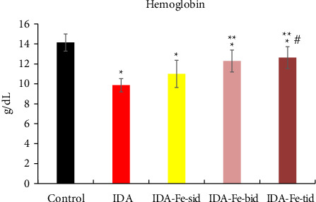 Split Daily Oral Iron Dosing Enhances Correction of Iron-Deficiency Anemia in Rats.