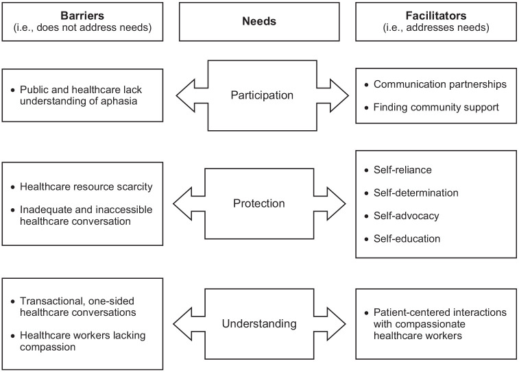 Understanding the Care Needs of People With Post-Stroke Aphasia: A Qualitative Study of Stroke Care Transitions.