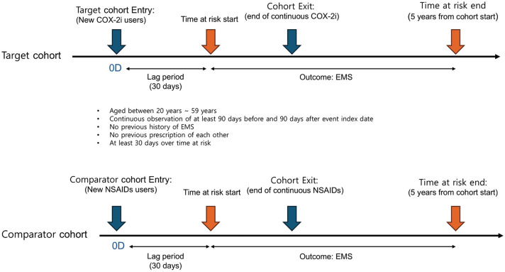Association of COX-2 Selectivity in Pain Medication Use with Endometriosis Incidence: Retrospective Cohort Study.