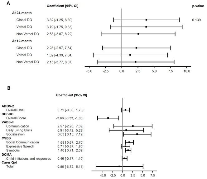 Early Start Denver Model effectiveness in young autistic children: a large multicentric randomised controlled trial in two European countries.