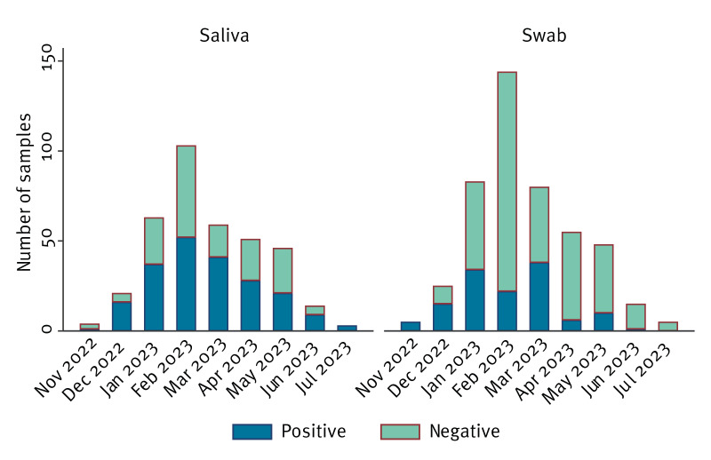 Swine influenza virus surveillance programme pilot to assess the risk for animal and public health, the Netherlands, 2022 to 2023.