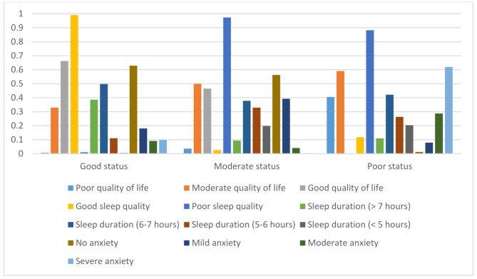 Latent class analysis for quality of life status, sleep quality and anxiety in patients with type 2 diabetes.
