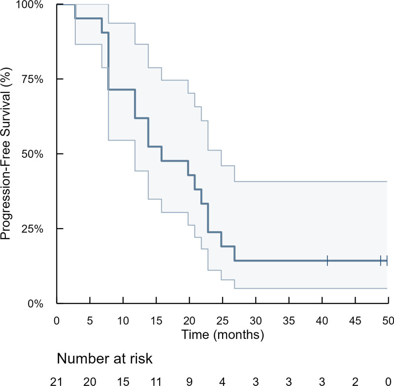 A phase II study of anlotinib as first-line maintenance therapy for advanced ovarian cancer.