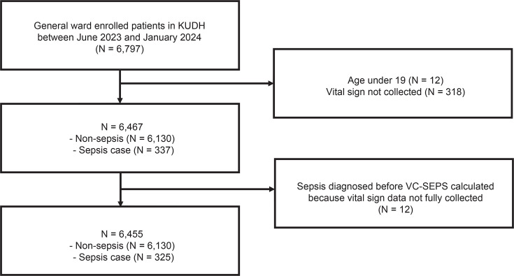 Validation of an artificial intelligence-based algorithm for predictive performance and risk stratification of sepsis using real-world data from hospitalised patients: a prospective observational study.