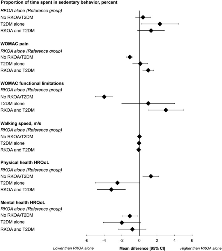 Associations of Physical Activity, Sedentary Behaviour, Pain, Function and Quality of Life With Diabetes and Knee Osteoarthritis: Data From the Osteoarthritis Initiative.