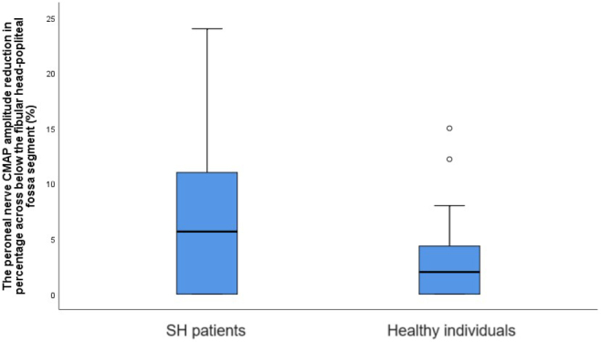 Subclinical hypothyroidism, focusing on carpal tunnel syndrome and peroneal neuropathy at the fibular head: a prospective case-control study.
