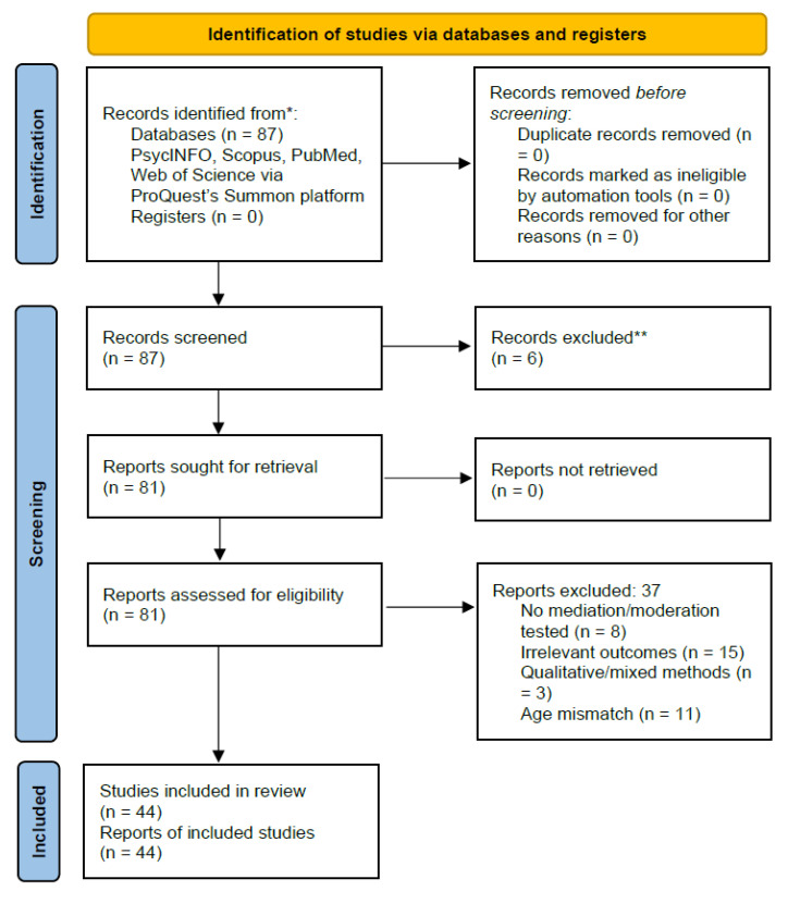 Mediating and Moderating Mechanisms in the Relationship Between Social Media Use and Adolescent Aggression: A Scoping Review of Quantitative Evidence.