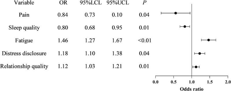 Latent class analysis of depression among patients with non-small cell lung cancer after surgery: A cross-sectional study.