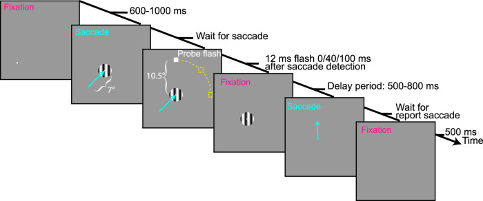 Two-Dimensional Perisaccadic Visual Mislocalization in Rhesus Macaque Monkeys.