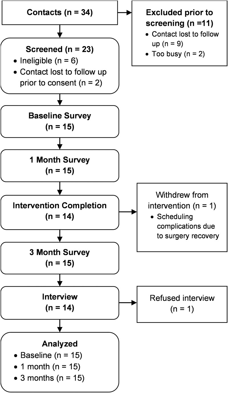 The Traumatic Brain Injury-Alzheimer's Disease and Alzheimer's Disease-related Dementia Caregiver Support Intervention: A Mixed Methods Evaluation of Program Feasibility, Acceptability, and Utility.