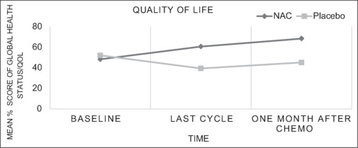 Evaluation of the Safety and Efficacy of N-acetylcysteine in the Prevention of Paclitaxel-induced Peripheral Neuropathy: A Randomized, Double-blind, and Placebo-controlled Trial.