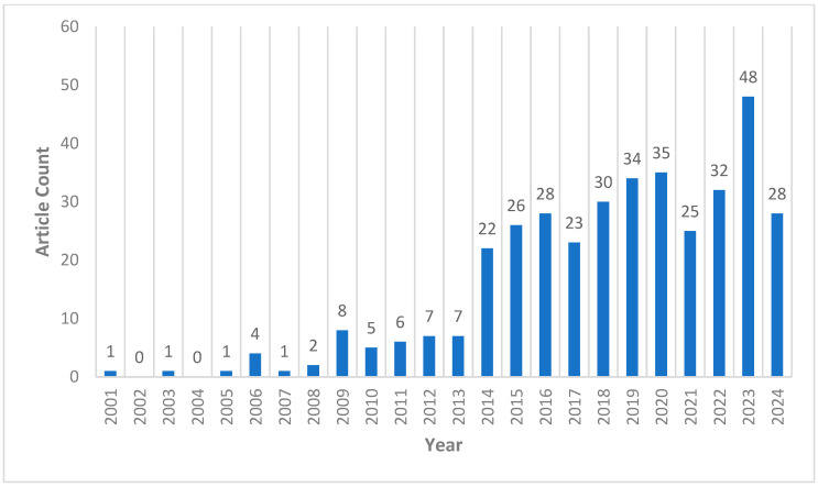 Trends and Transformations: A Bibliometric Analysis of Eye-Tracking Research in Educational Technology.