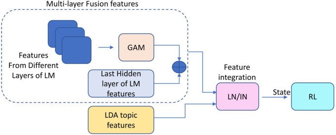 Improving optimal prompt learning through multilayer fusion and latent dirichlet allocation.