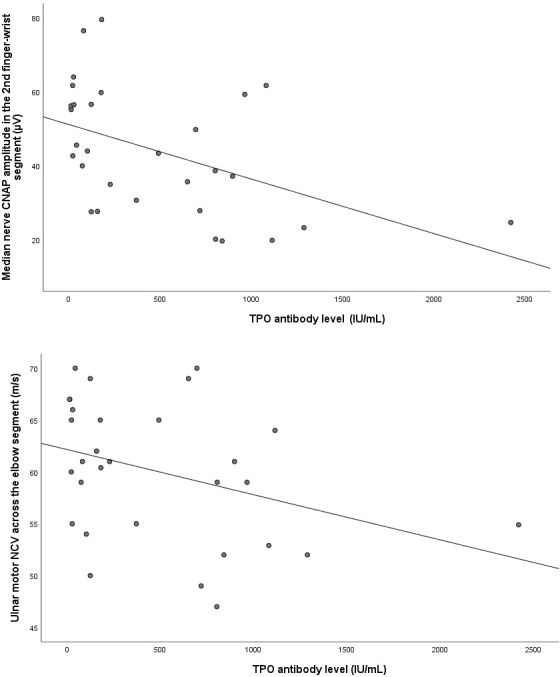 Subclinical hypothyroidism, focusing on carpal tunnel syndrome and peroneal neuropathy at the fibular head: a prospective case-control study.