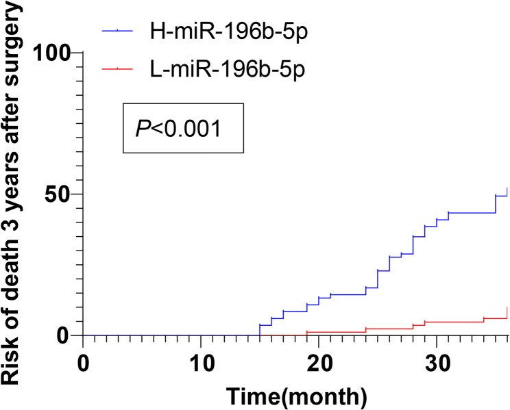 microRNA-196b-5p expression in cancer tissues is closely associated with clinical and pathological characteristics and prognosis of patients with non-small cell lung cancer.