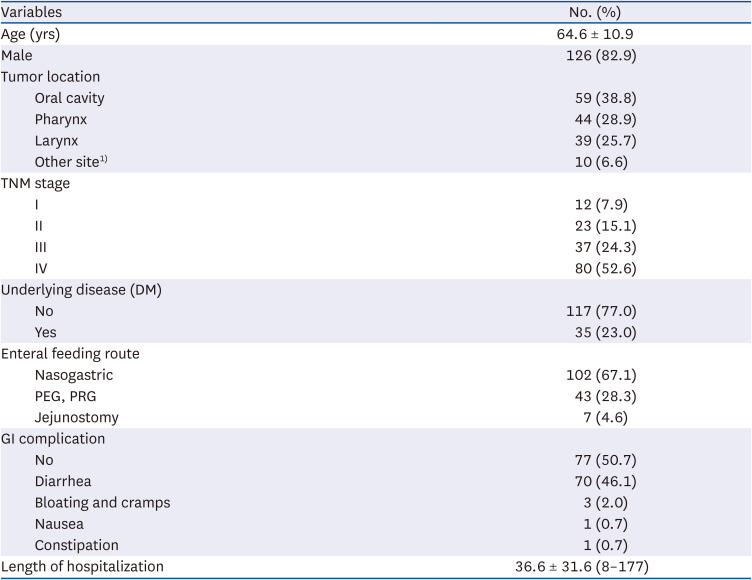 The effect of nutrition intervention on gastrointestinal complications after head and neck cancer surgery.