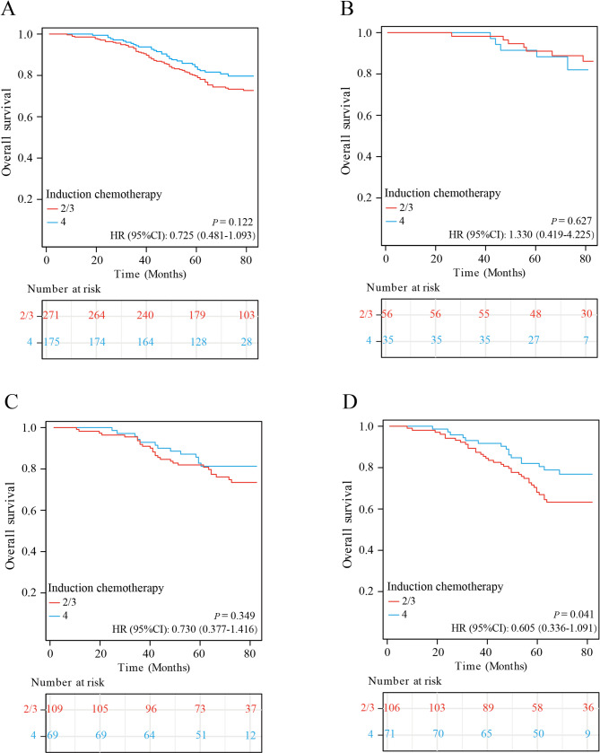 A nomogram integrating clinical stage and pre-EBV DNA to identify the cycles of induction chemotherapy for locoregionally advanced nasopharyngeal carcinoma.