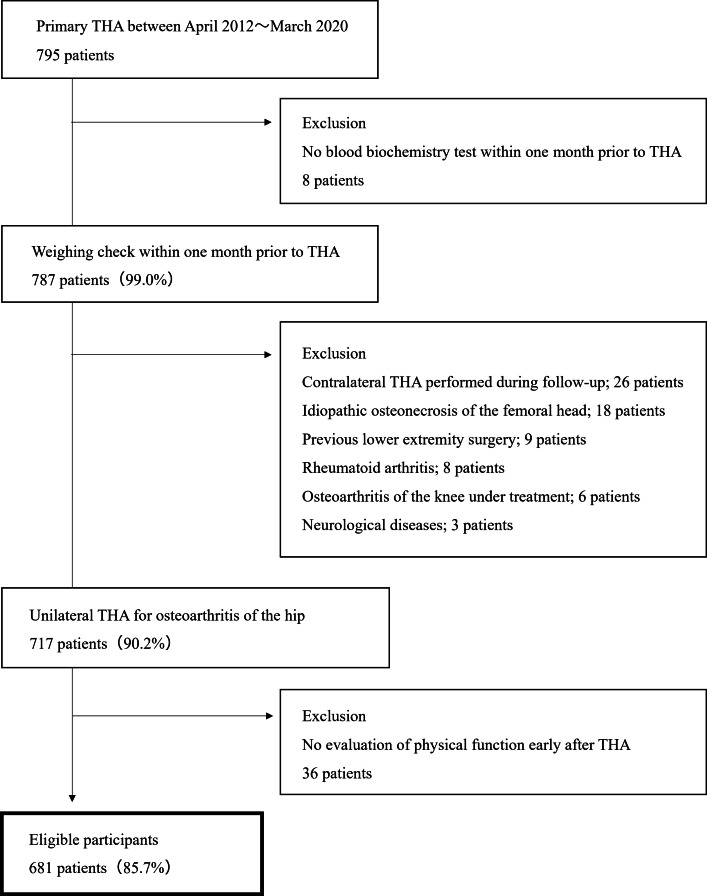 Impact of preoperative nutritional impairment on physical function early after total hip arthroplasty.