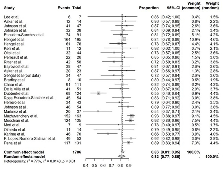 Real-world use of bezlotoxumab to prevent recurrent <i>Clostridioides difficile</i> infections: a single-center experience and meta-analysis.