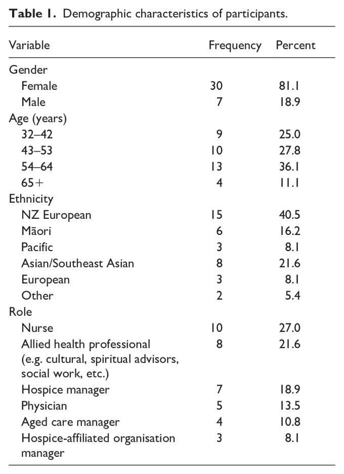 "I don't think service changed, I think people changed": Palliative care delivery in Aotearoa/New Zealand after COVID-19.