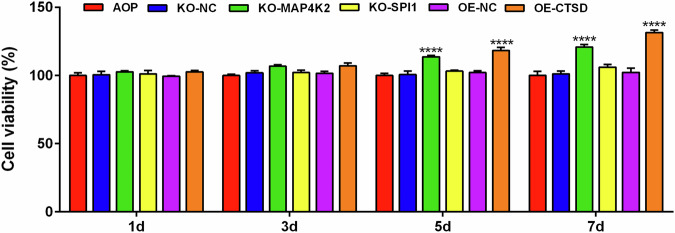 Studies on the Role of MAP4K2, SPI1, and CTSD in Osteoporosis.