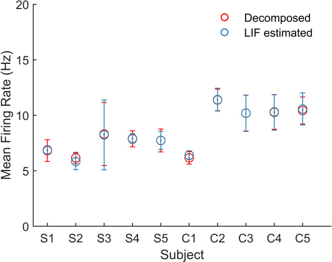 In vivo estimation of motor unit intrinsic properties in individuals with spinal cord injury.