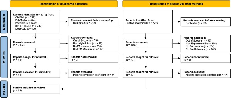 Relationship Between Fear of Movement and Physical Activity in Patients With Cardiac, Rheumatologic, Neurologic, Pulmonary, or Pain Conditions: A Systematic Review and Meta-Analysis.
