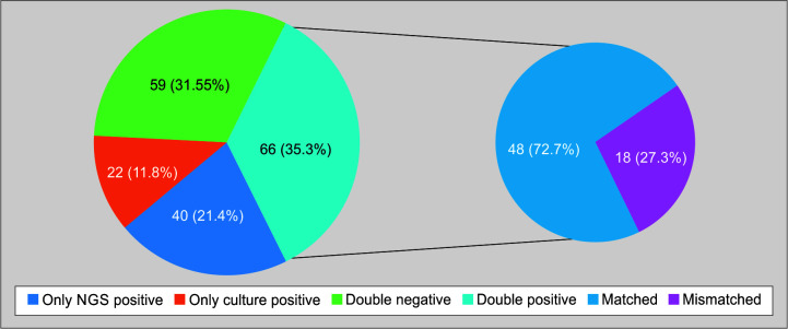 Cross-sectional Study: Diagnostic Accuracy of Next-generation Sequencing in a Tertiary Care Intensive Care Unit.