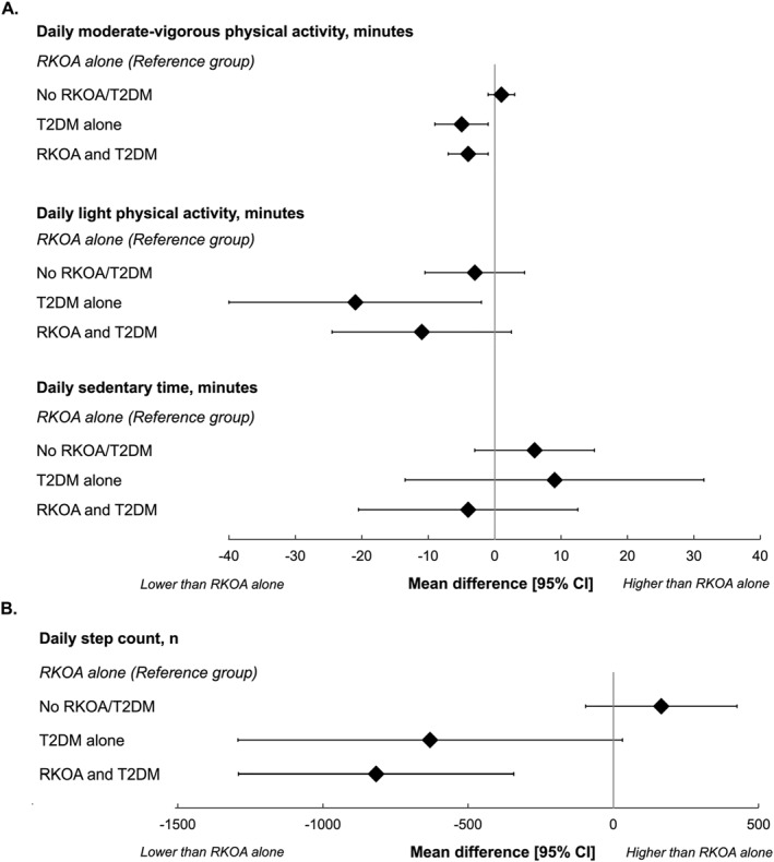 Associations of Physical Activity, Sedentary Behaviour, Pain, Function and Quality of Life With Diabetes and Knee Osteoarthritis: Data From the Osteoarthritis Initiative.