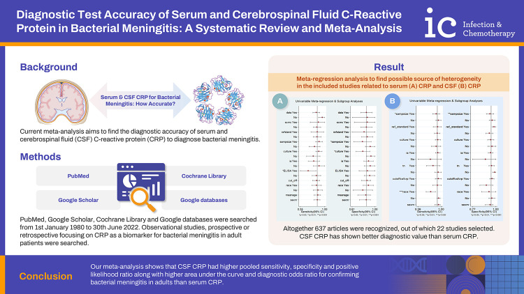 Diagnostic Test Accuracy of Serum and Cerebrospinal Fluid C-Reactive Protein in Bacterial Meningitis: A Systematic Review and Meta-Analysis.