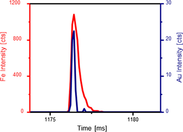 Quantitative determination of intracellular miRNA content using dual gold and iron nanoreporters and single particle ICP-ToF-MS.