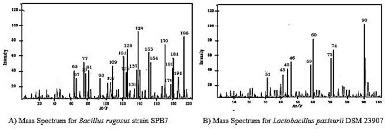 Antagonistic potential and analytical profiling of plant probiotic bacteria using chromatography and mass spectrometry techniques against Botrytis cinerea and Fusarium oxysporum.