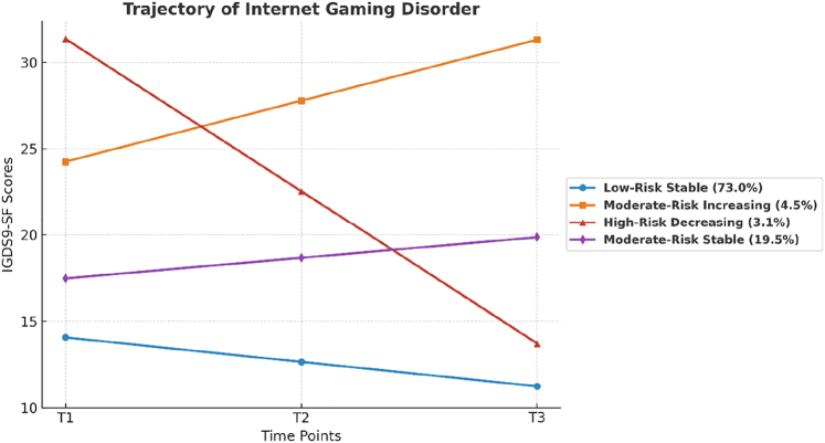 Trajectory of internet gaming disorder among Chinese adolescents: Course, predictors, and long-term mental health outcomes.