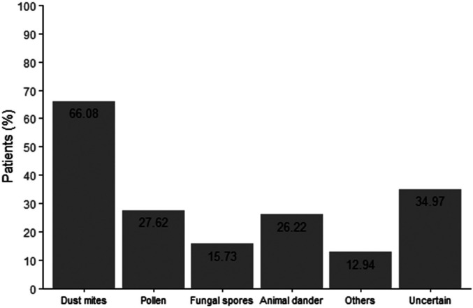 Allergic rhinitis in college students at Dongguan: a cross-sectional survey on disease burden, knowledge, and self-management.
