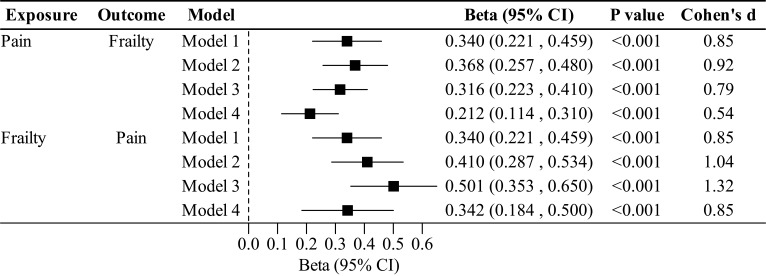 Association Between Pain and Frailty in Middle-Aged and Older Patients: The Mediating Roles of Sleep and Mood.