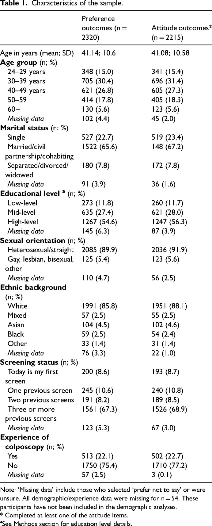 Attitudes towards being offered a choice of self-sampling or clinician sampling for cervical screening: A cross-sectional survey of women taking part in a clinical validation of HPV self-collection devices.