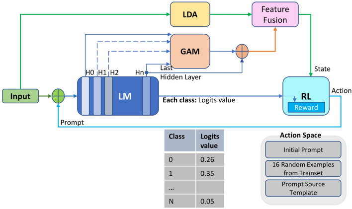 Improving optimal prompt learning through multilayer fusion and latent dirichlet allocation.