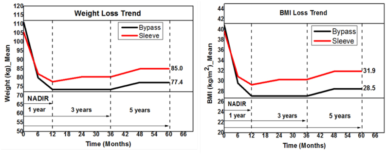 Retrospective longitudinal and comparative observational study between gastric bypass surgery and sleeve gastrectomy: 5-year post-operative follow-up.