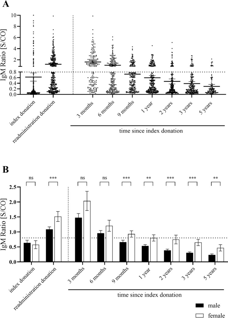 Long-lasting IgM and declining IgG levels: a serologic 5-year follow-up study in healthy blood donors infected with hepatitis E virus.