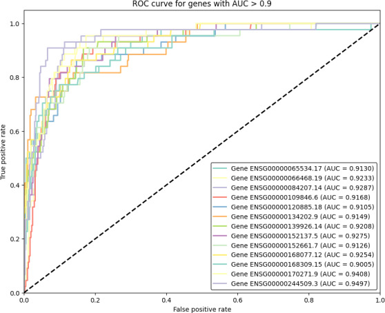 A Framework for Race-Specific Prostate Cancer Detection Using Machine Learning Through Gene Expression Data: Feature Selection Optimization Approach.