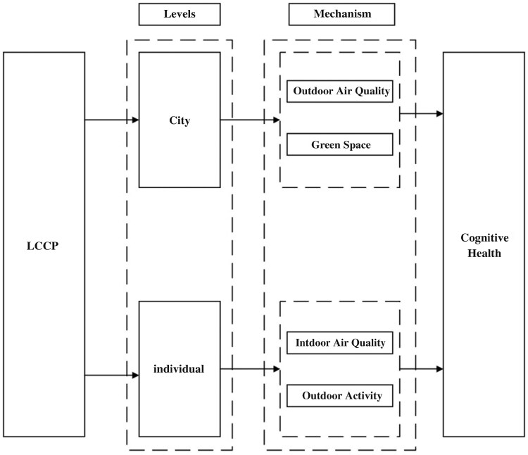 The Effect of the Low-Carbon City Pilot Program on the Cognitive Function of Older Adults: Quasi-Experimental Evidence from China.