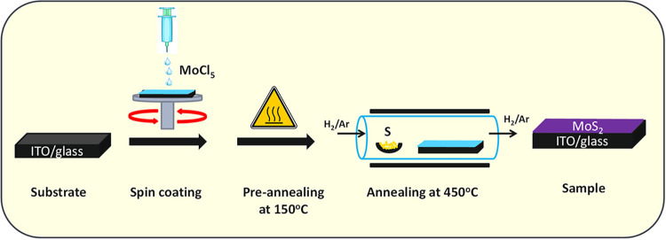 Facile Spin-Coated MoS2 Thin Films from a Single-Source Precursor for HER Activity