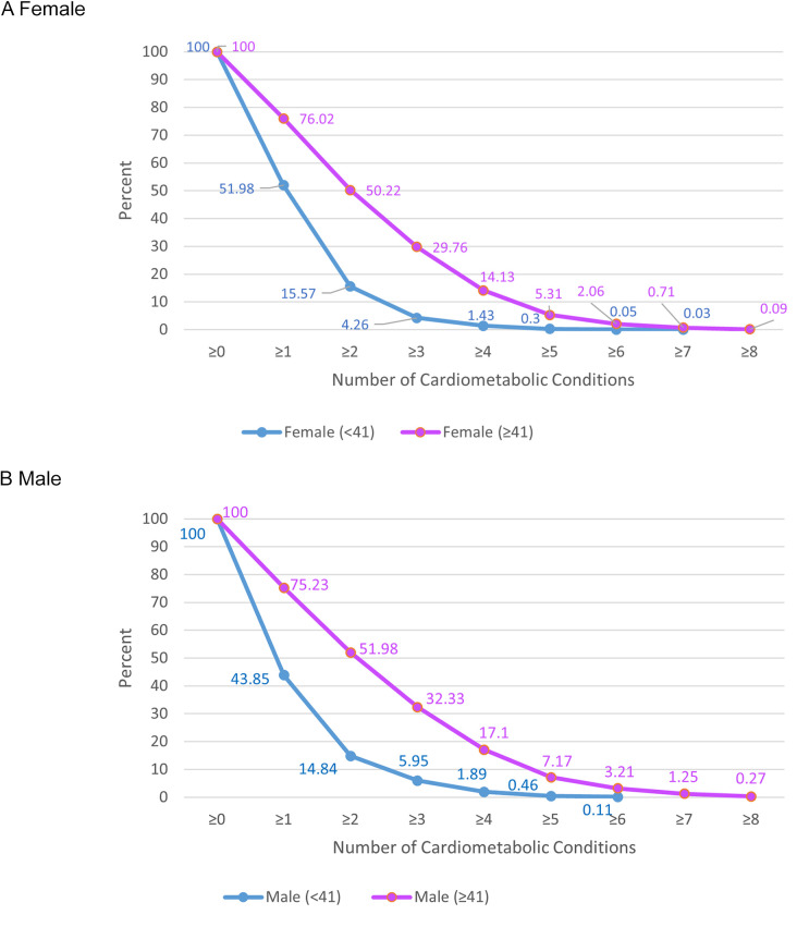 Trends in cardiometabolic multimorbidity in non-elderly adult Medicaid enrollees, 2018-2022.
