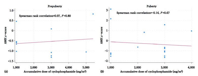 Assessing the ovarian reserve in girls who survived childhood leukemia using anti-Mullerian hormone.