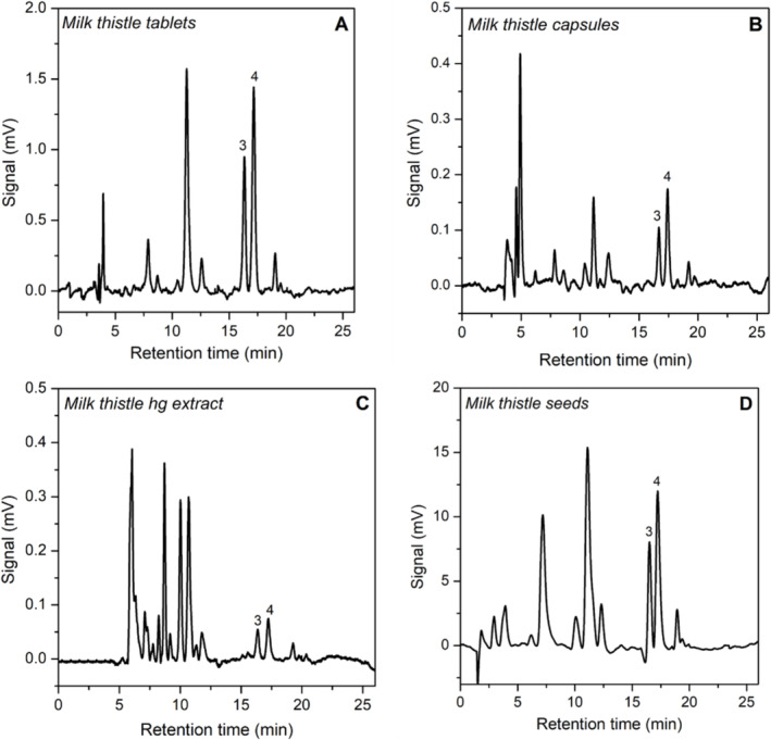 Determination of the Major Bioactive Component of Silybum marianum in Nutricosmetics by a HPLC Method With Amperometric Detection and UAE Pretreatment.